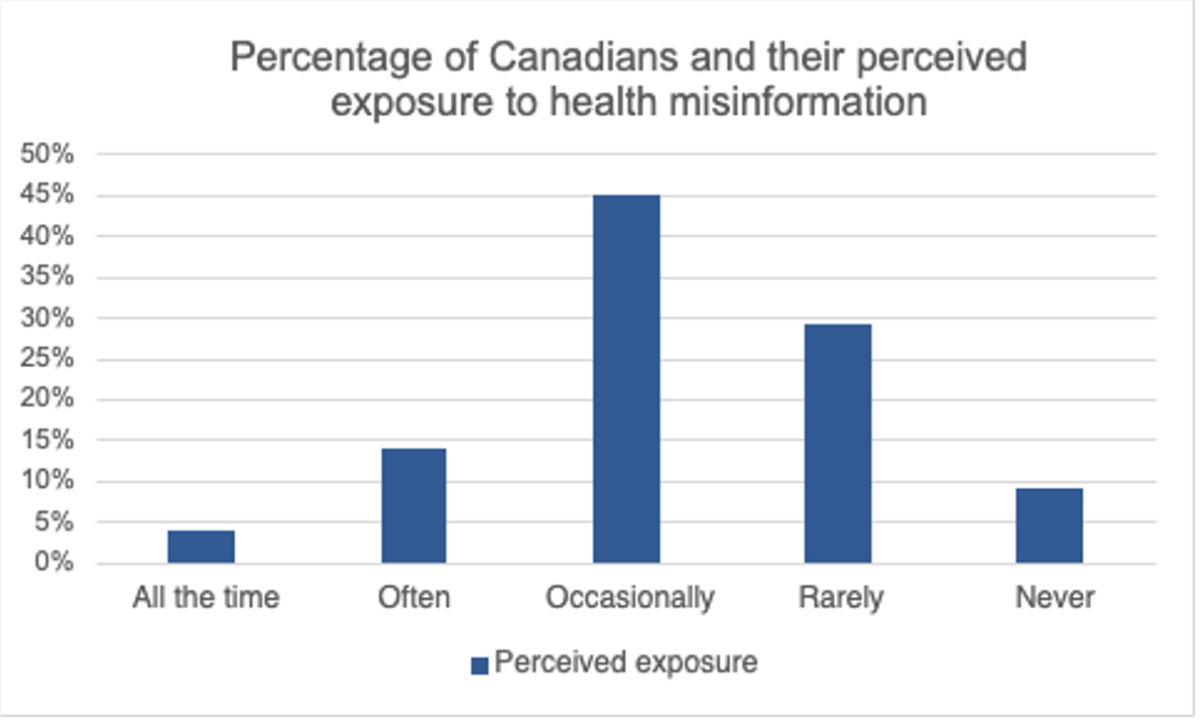 Bar graph representing the percentage of Canadians and their perceived exposure to health misinformation.